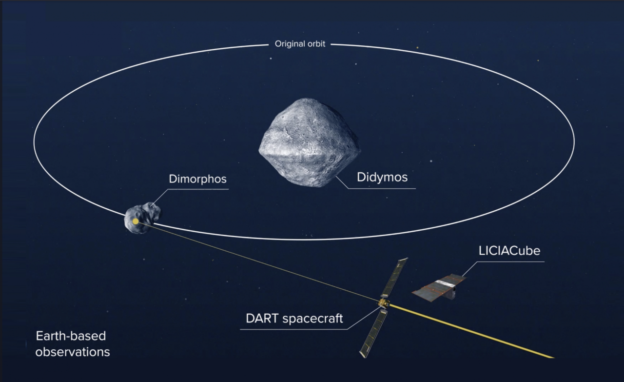 Nasa Se Prepara Para Estrellar Una Nave Espacial Contra Un Asteroide Hoy